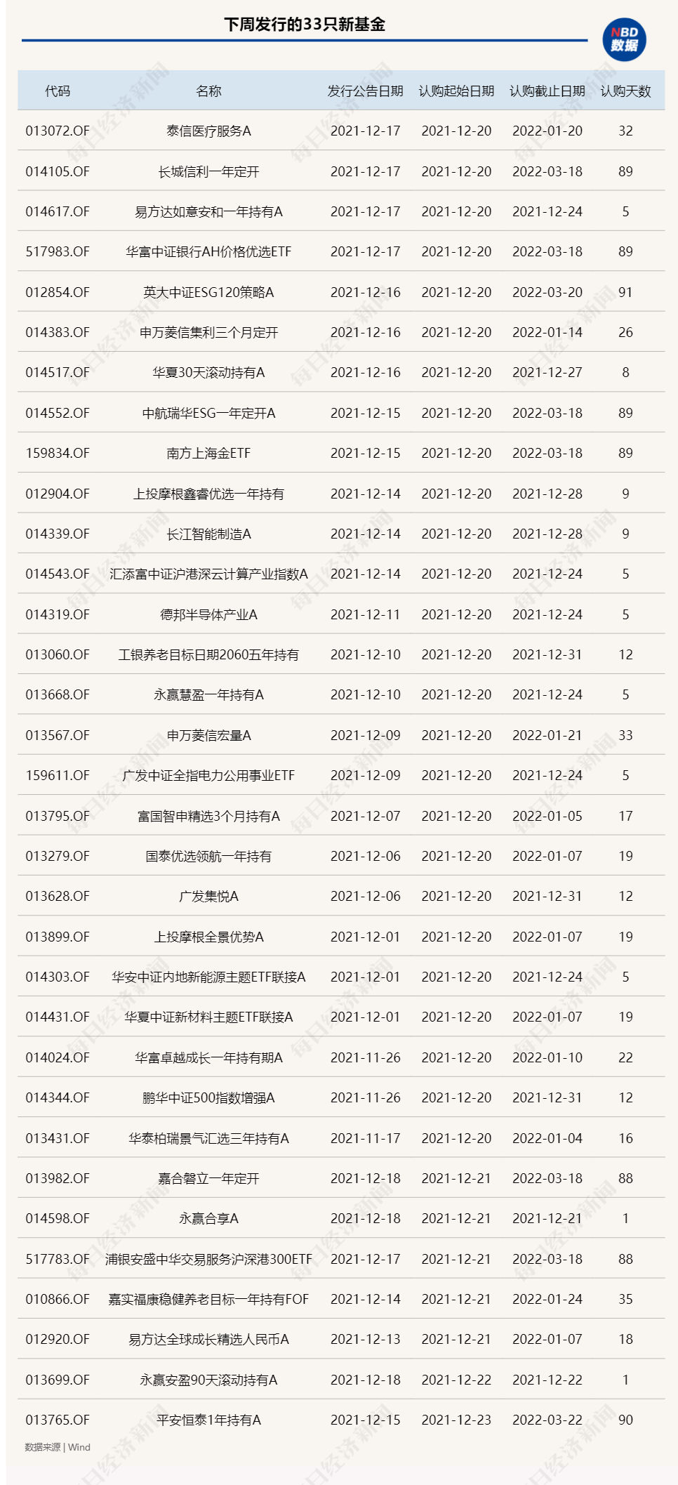 12月基金发行“冲刺”，募集资金已近2000亿元！下周33只新基金开卖，还有31只“贺岁”新基定档在元旦后（12月份基金会涨吗现在还能涨吗）