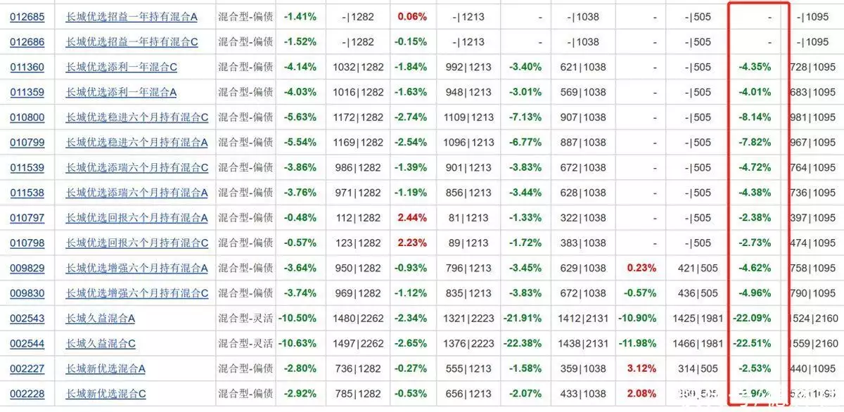 2000亿长城基金尴尬：2只产品发行失败，规模增长陷入瓶颈