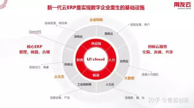 用友云ERP适合那些企业应用？(用友云商务平台)