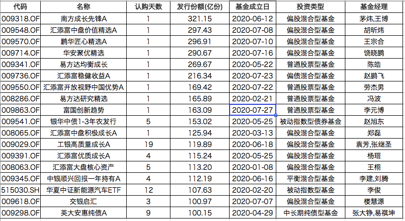 年内新基金募集规模超1.6万亿创新高，百亿级爆款基金频现（2021年基金募集情况汇报）