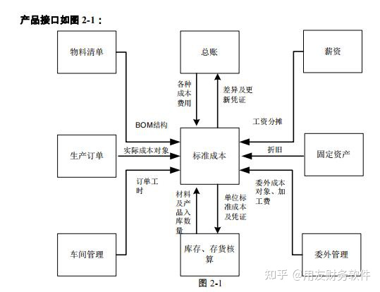 用友erp-u8生产管理模块介绍-用友U8标准成本核算(用友u8成本模块流程)