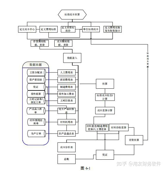 用友erp-u8生产管理模块介绍-用友U8标准成本核算(用友u8成本模块流程)
