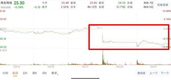 用友“惧怕”搅局者华为：净利一年预计降七成，ERP格局终生变？(华为收购用友网络)