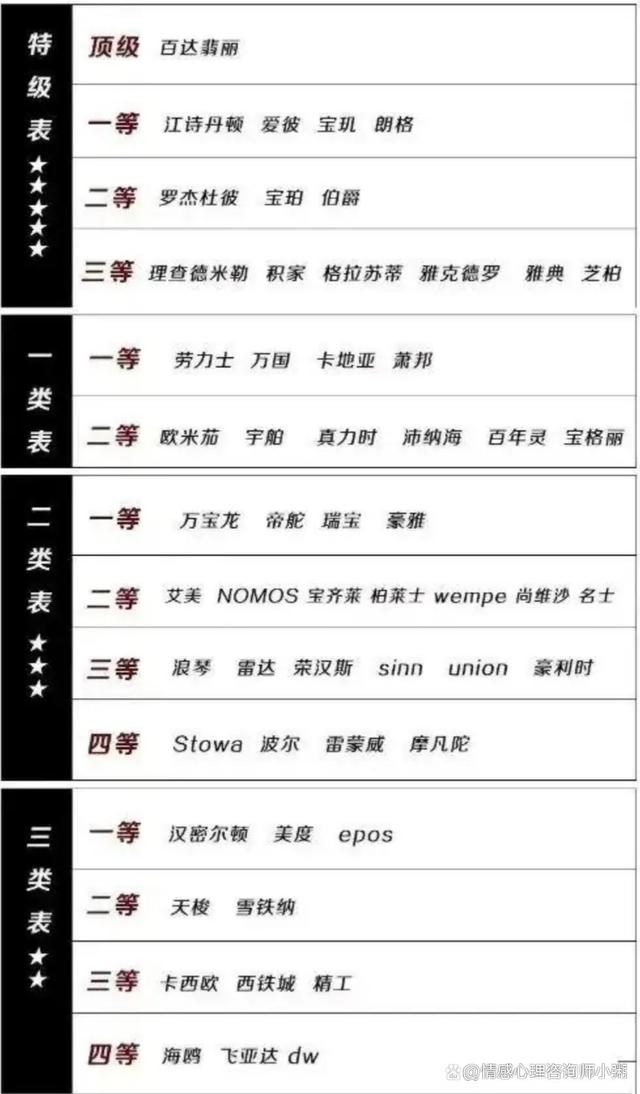 世界手表排行榜，看看你的手表属于哪个档次？（世界手表知名品牌）