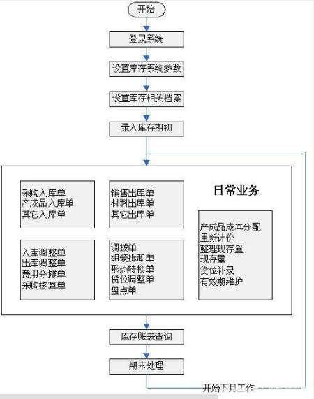 用友erp-T+畅捷通软件库存核算系统功能介绍(畅捷通如何入库产品数量)