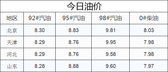 今晚油价上涨！95#汽油重回“9元时代”，提前加油！（今晚油价涨钱吗）