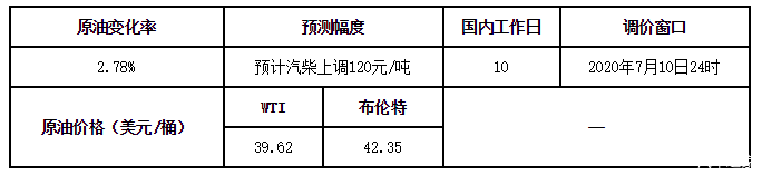 下班后赶紧加满！今晚油价确定上涨，时隔7个月后再迎“两连涨”（今晚油价会下调吗）