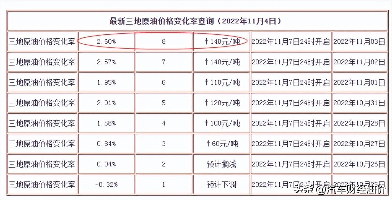 油价调整消息：明晚12点油价上调，油价或将进入“9元时代”（明天油价调价下调）