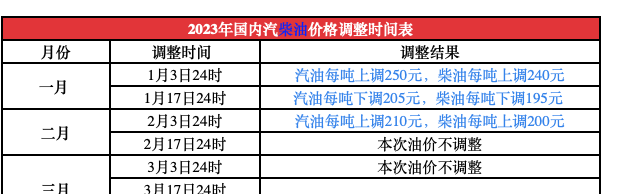 最新消息：今晚12点，油价或将下调，可能迎来今年第2次下调！（油价今晚上调多少）