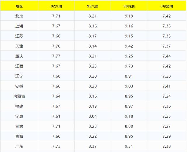 今日油价信息：今晚再次调价后，全国油价又涨4毛/升（今日油价涨跌?）