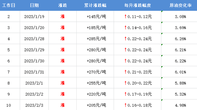 今晚12点油价上涨，每升涨价0.16元左右（今天晚上12点油价上涨多少）