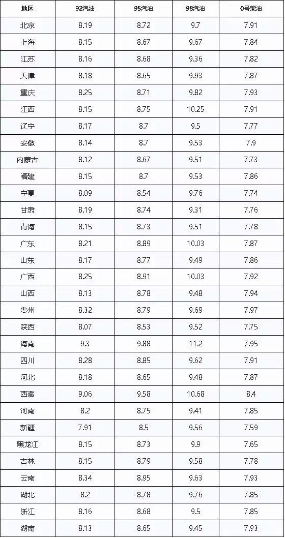 油价调整：今晚油价不涨了，年内首次搁浅来袭，下次调整10月24日贾玲“整容式”近照曝光：暴瘦40斤，颜值逆天，我却笑不出来（油价调整时间今天涨价还是明天）