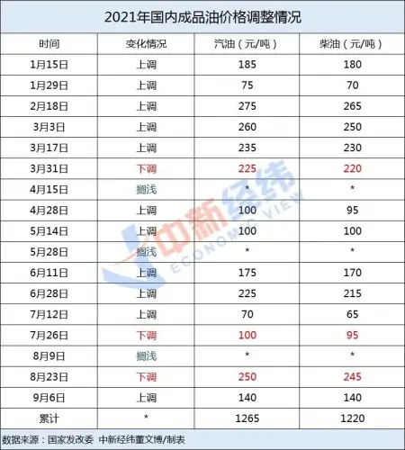 放假先加油！油价年内第12涨要来啦（油价哪天涨）