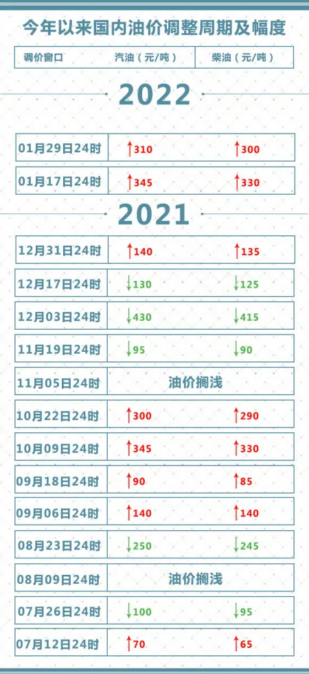 油价今晚12点上涨！加满一箱多花12元（今晚油价涨几毛）