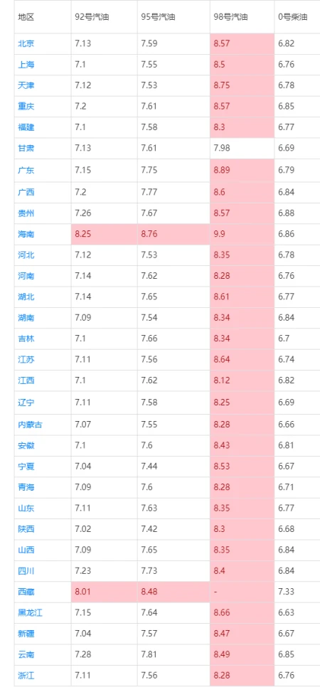 油价上涨卷土而来！今日油价：12月8日，全国92、95、98汽油价格（今天油价是多少92号）