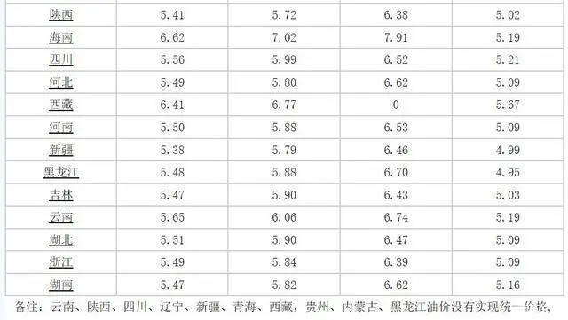 油价调整最新消息，今天5月15日全国各省市92、95、98汽油零售价(5月16日油价调整)