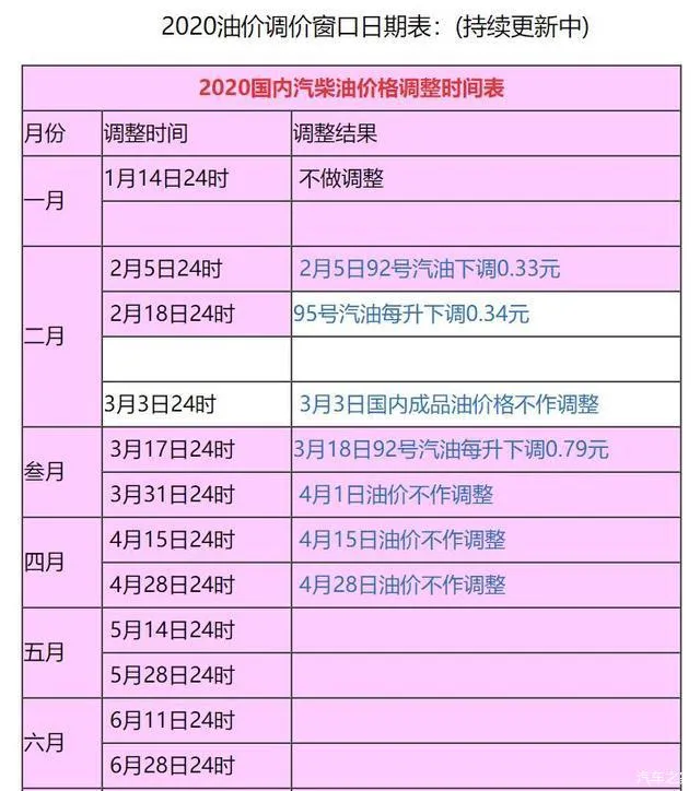 油价调整消息，今天5月13日，全国加油站92、95、98汽油最新价格(今日油价消息:6月6日调整后,加油站92号、95号汽油限价)