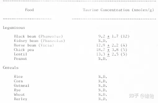 牛磺酸的健康益处有哪些，牛磺酸主要存在于哪些植物性食物里？（搜索一下牛磺酸）