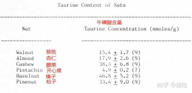 牛磺酸的健康益处有哪些，牛磺酸主要存在于哪些植物性食物里？（搜索一下牛磺酸）