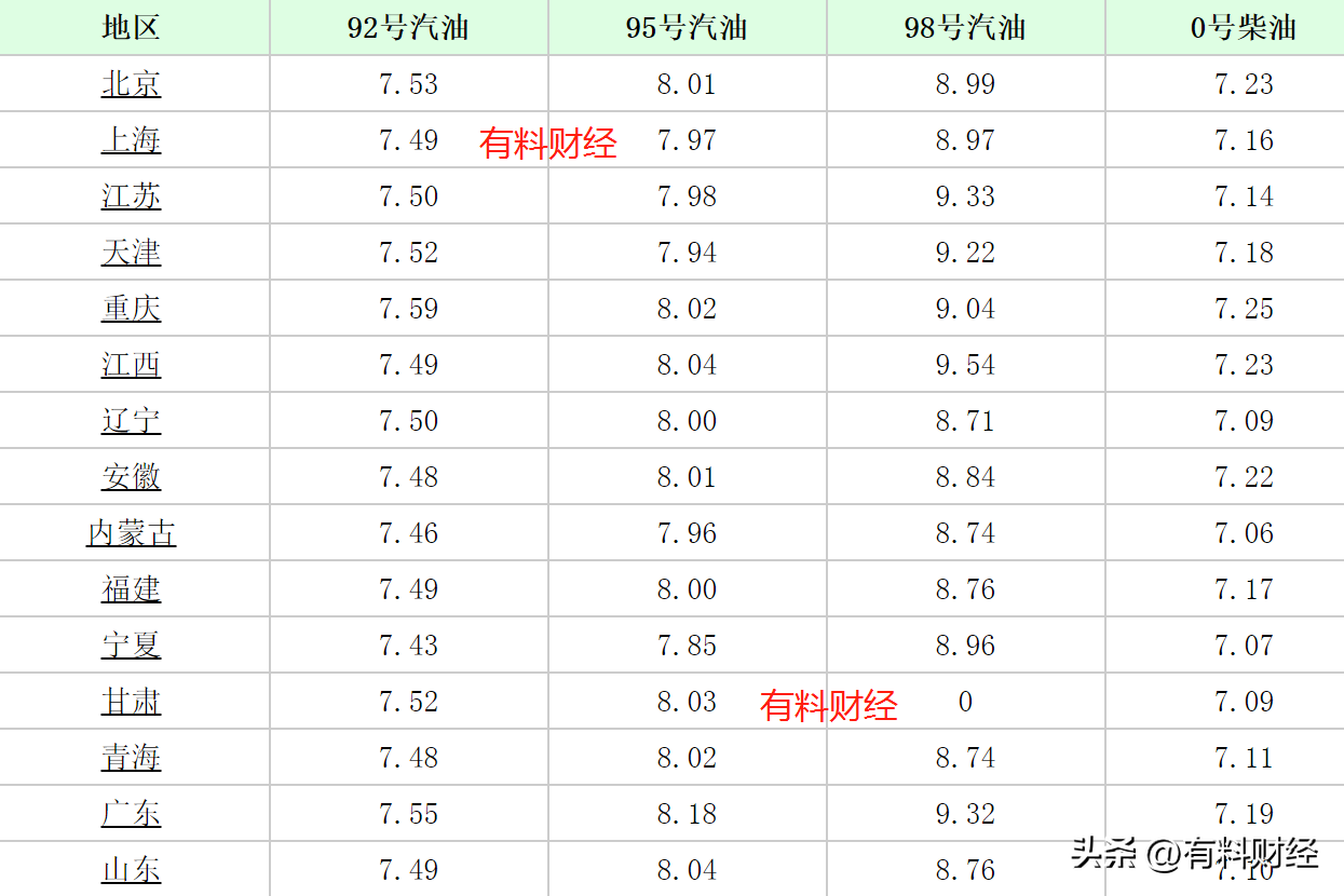 国内油价调整最新消息：全国调价后6月2日95号、92号汽油今日价格(国内油价今日下调通知)