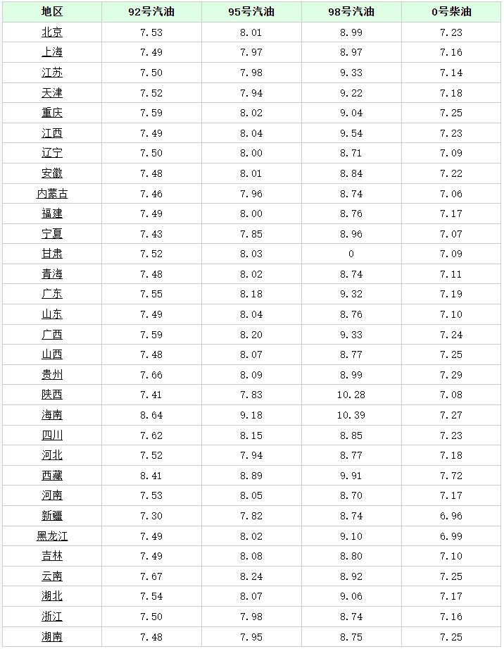 油价调整消息：今天6月2日，全国加油站调整后92、95汽油新售价(油价调整最新消息1月17日广东)