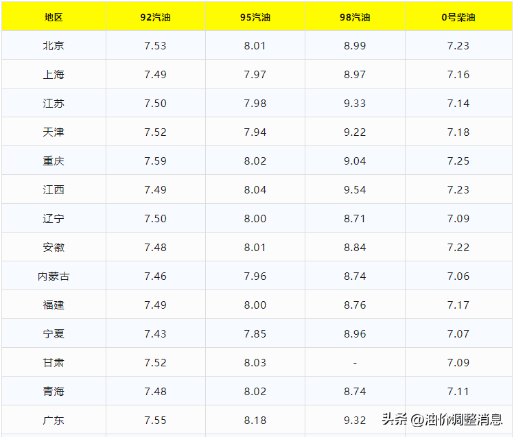 今日油价｜6月2日92、95号汽油、柴油最新油价价格(今日油价才油)