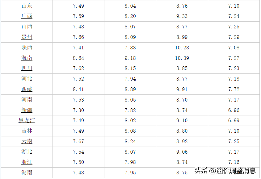 今日油价消息：今天6月1日，加油站调整后92、95汽油的最新限价(今日油价调整表)