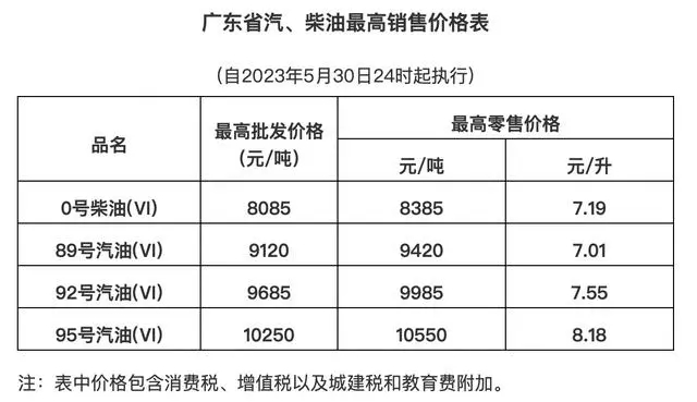 今天油价消息：广东92号、95号汽油最新价格 下一轮汽油调价时间(广东今日汽油价格92多少钱一升)