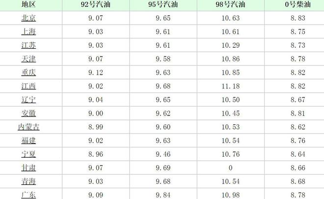 油价调整时间定了！全国最新油价下调后7月4日92号、95号汽油价格(油价调整最新消息7月26号)