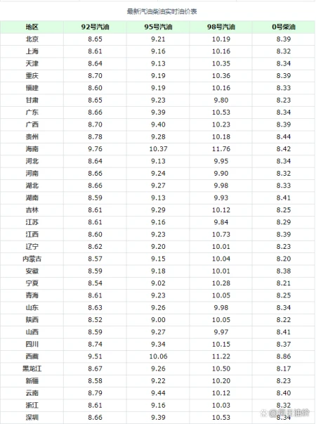 油价调整消息：今天3月31日，我国各地调整后92、95、98汽油价(3.31油价调整)