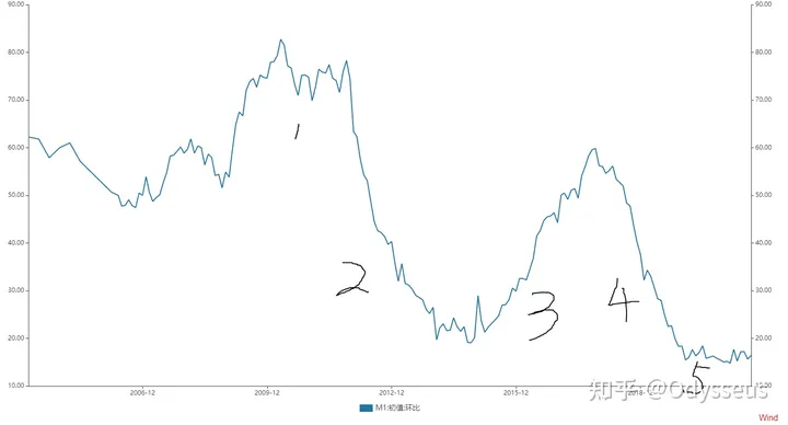 同比和环比有什么区别？(同比和环比的区别)