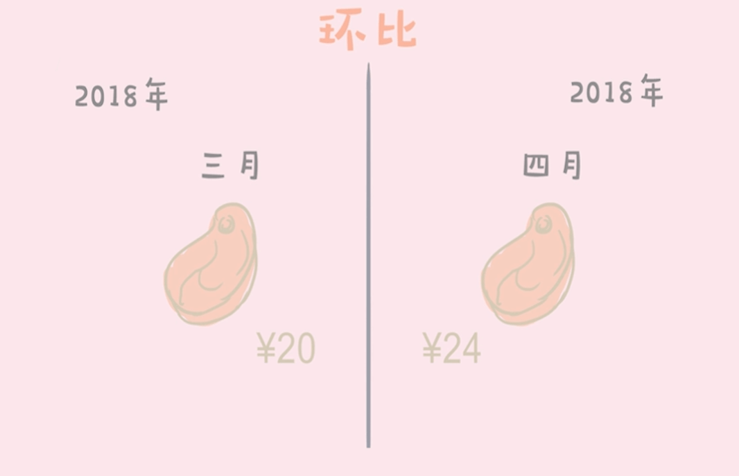 【统计小课堂】同比和环比，你真的了解吗(同比和环比怎么区别)