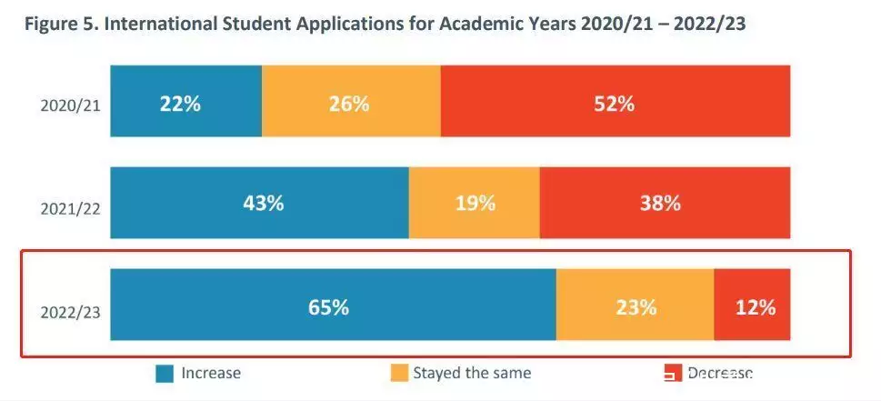 英美留学人数全面反弹，拒信却满天飞(英国留学被拒签怎么办)