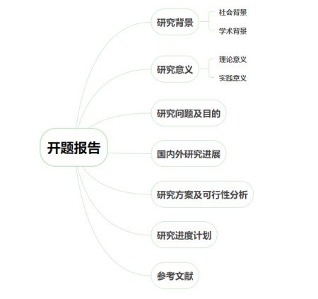 “七步”帮你搞定本科毕业论文“开题报告”(本科毕业论文开题报告范文完整版)