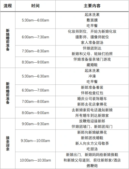 婚礼当天最全流程表，照着做就对了！（婚礼当天详细流程安排）