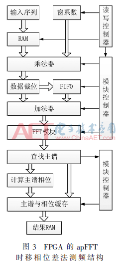 基于apFFT时移相位差法的多普勒雷达测速系统研制（aptt、pt、tt的检测原理及其临床意义）