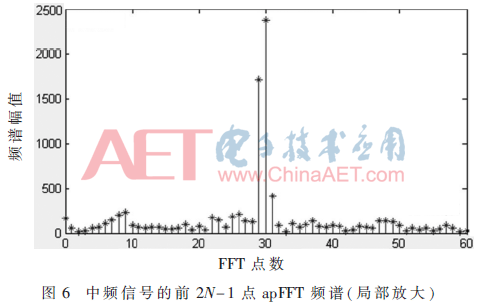 基于apFFT时移相位差法的多普勒雷达测速系统研制（aptt、pt、tt的检测原理及其临床意义）