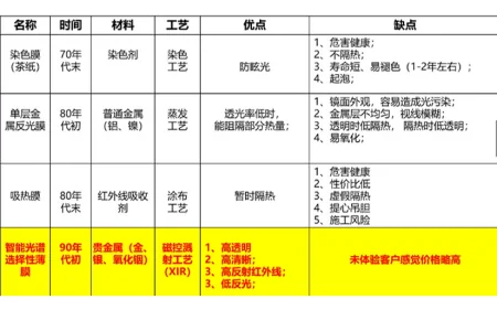 新车贴膜，玻璃膜/隔热膜怎么选？看这4点！（汽车隔热膜怎么选择 知乎）