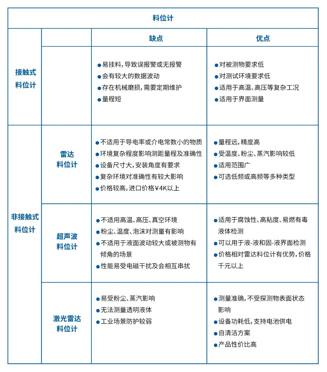 料位检测全新升级，让检测不再出人意“料”（料位检测装置）