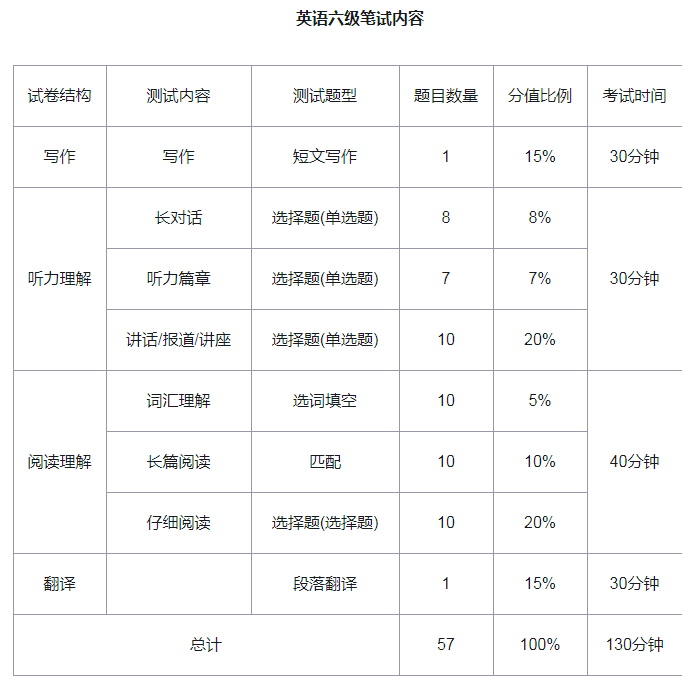 2020年大学英语四六级报名及考试时间安排(全国大学英语四六级报名时间是什么时候)