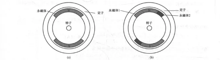 电机学笔记—同步电机6：永磁同步电机（永磁同步电机简介）