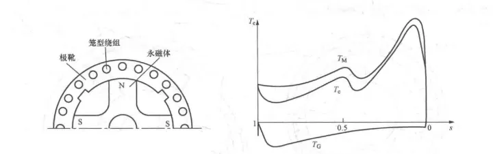 电机学笔记—同步电机6：永磁同步电机（永磁同步电机简介）