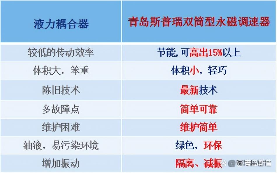 电力行业｜斯普瑞2240kW双筒水冷永磁调速器改造，节能率10%（斯普瑞科技集团）