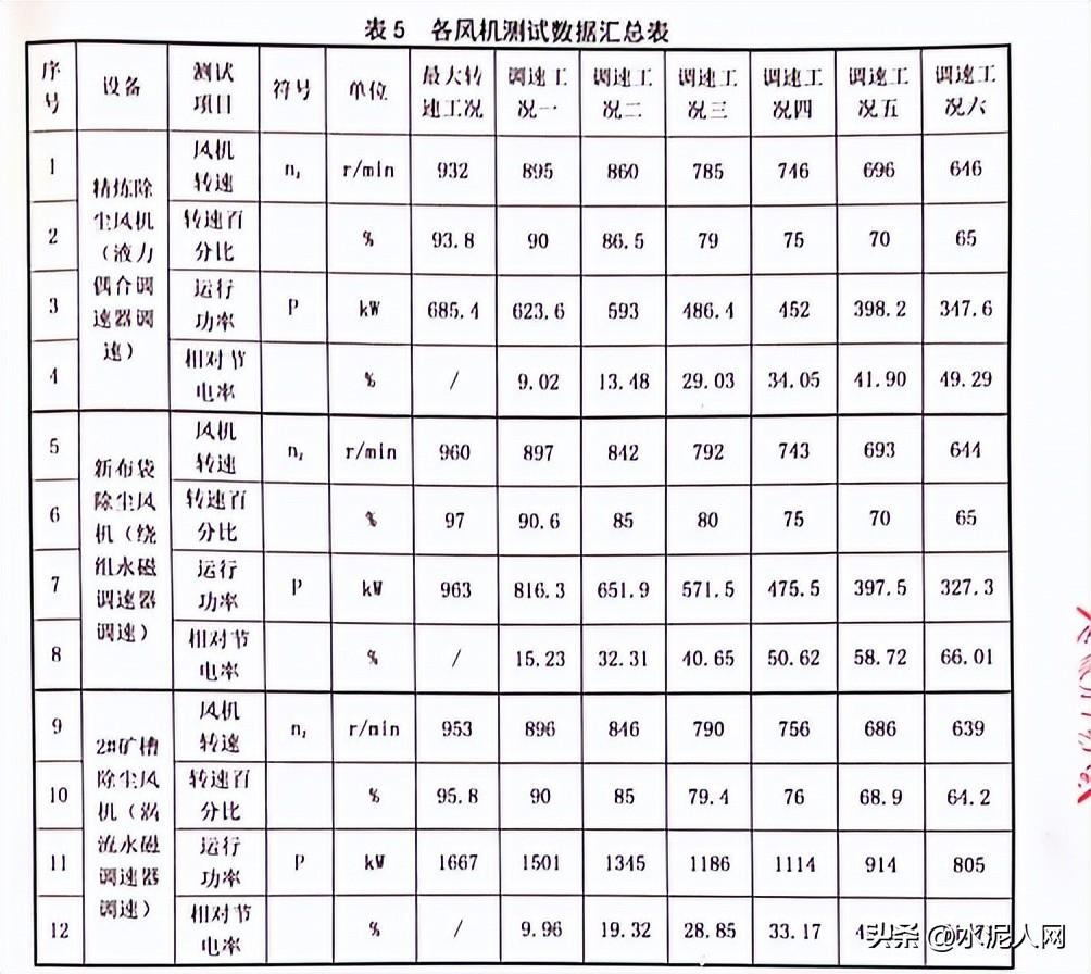 风机用上这个设备后，节电129度/小时，节电率高达59.7%！（节能风机多少钱一台）