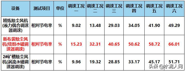 风机用上这个设备后，节电129度/小时，节电率高达59.7%！（节能风机多少钱一台）