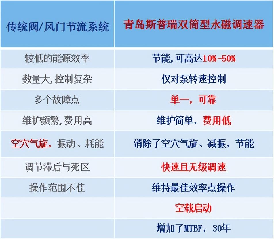 电力行业|青岛斯普瑞250kW双筒型永磁调速改造项目，节能率41.47%（青岛斯普瑞机械有限公司）