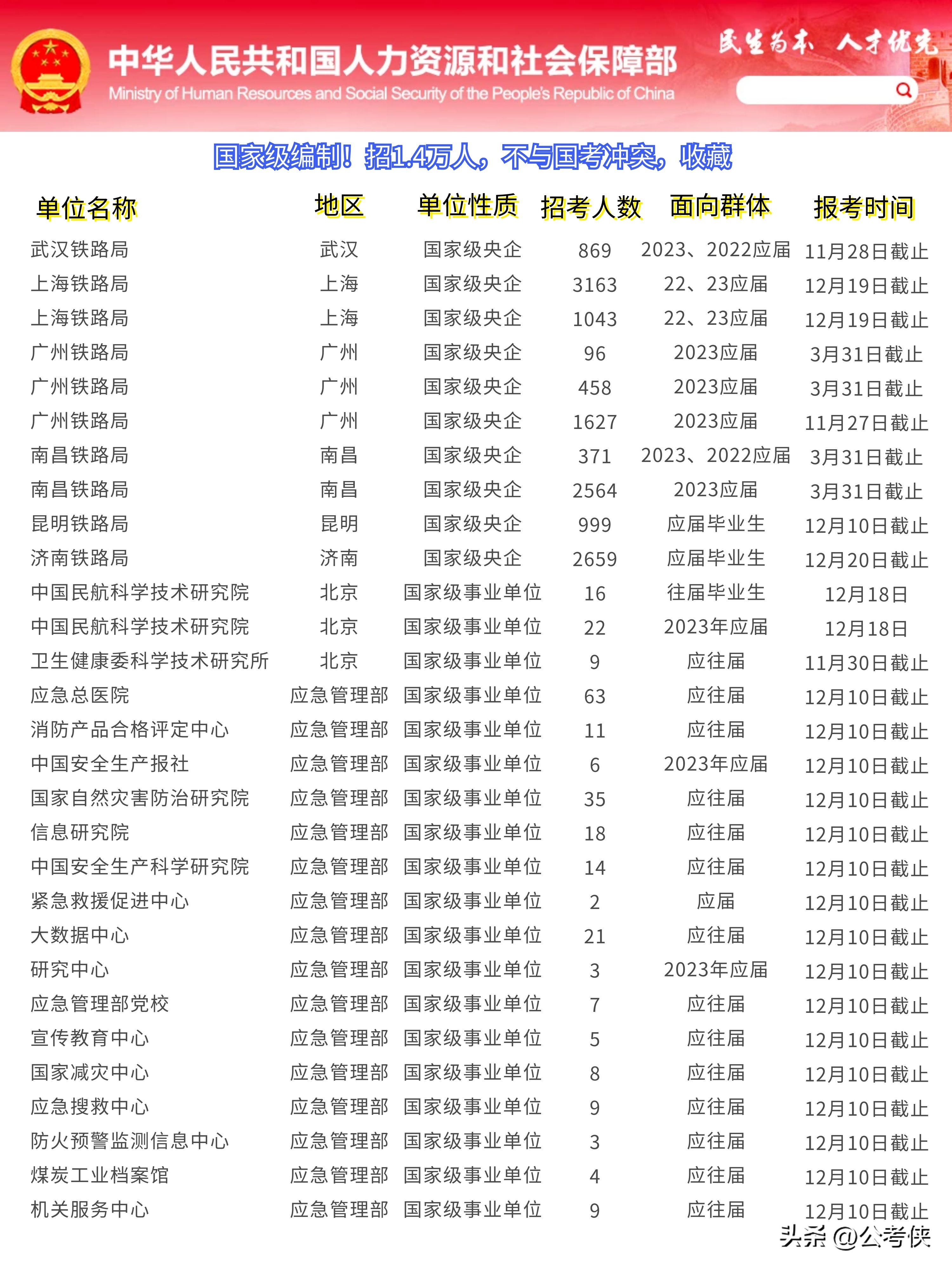 2023年国家事业单位、铁路局招1.4万人，11月起报名（国家铁路局事业编待遇）