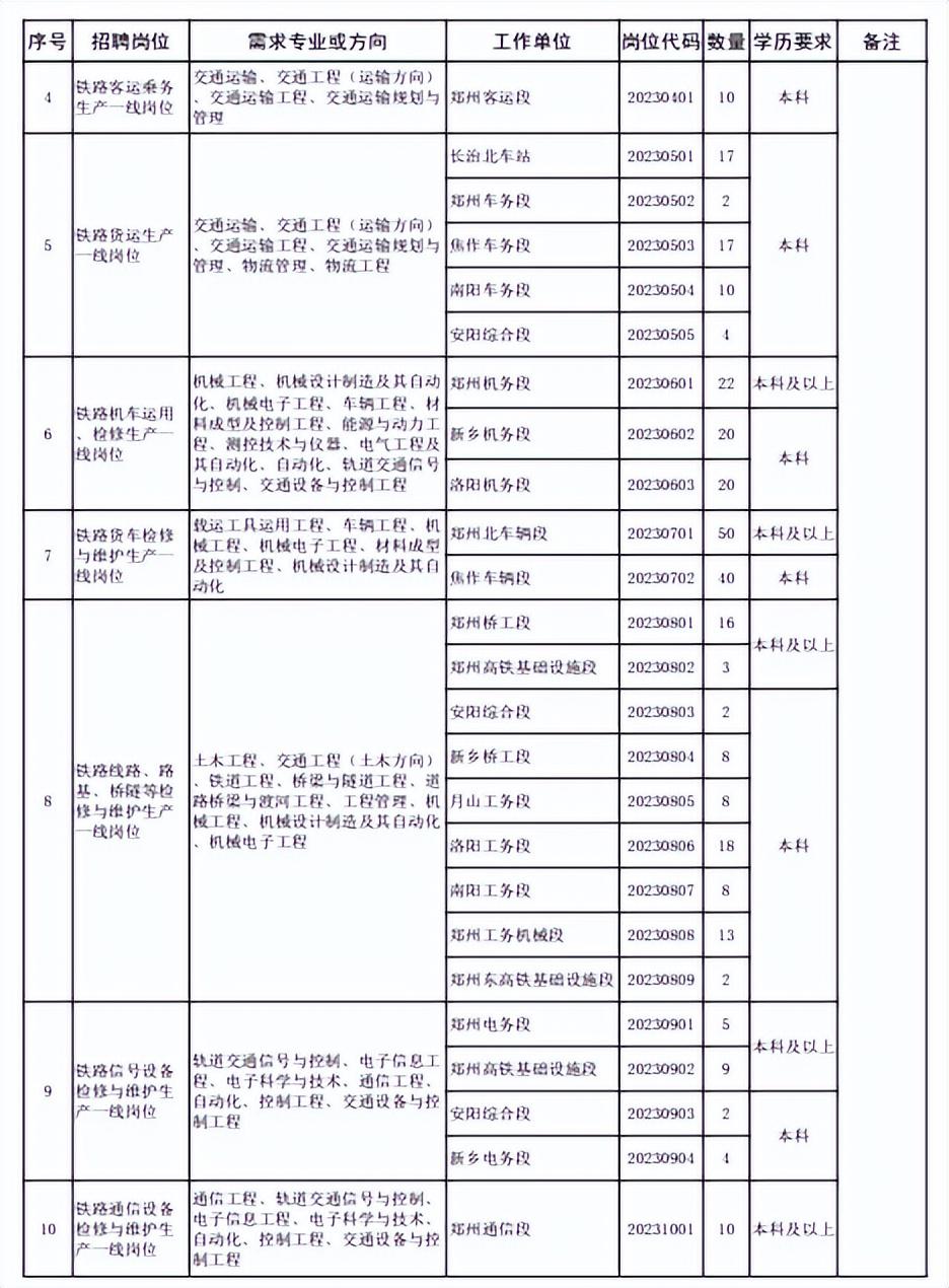 2023年高校毕业生，想去铁路局工作，有哪些人可以报考？（铁路局什么专业能进）