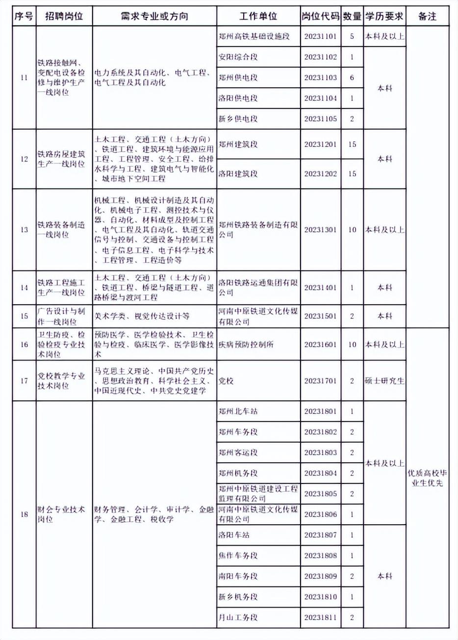 2023年高校毕业生，想去铁路局工作，有哪些人可以报考？（铁路局什么专业能进）