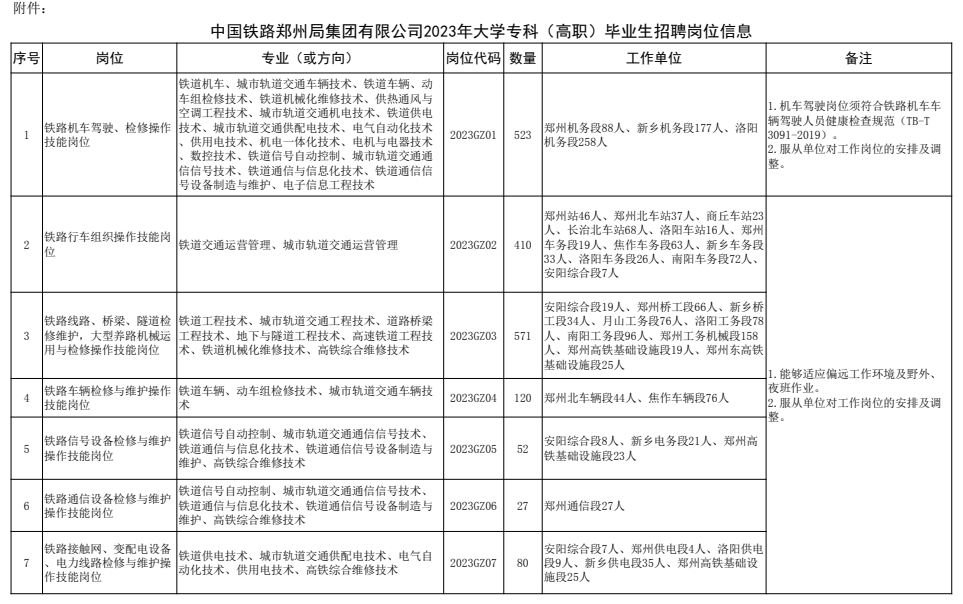 2023年高校毕业生，想去铁路局工作，有哪些人可以报考？（铁路局什么专业能进）